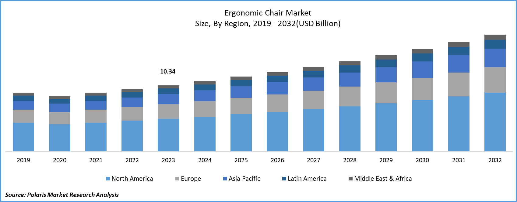 Ergonomic Chair Market Size